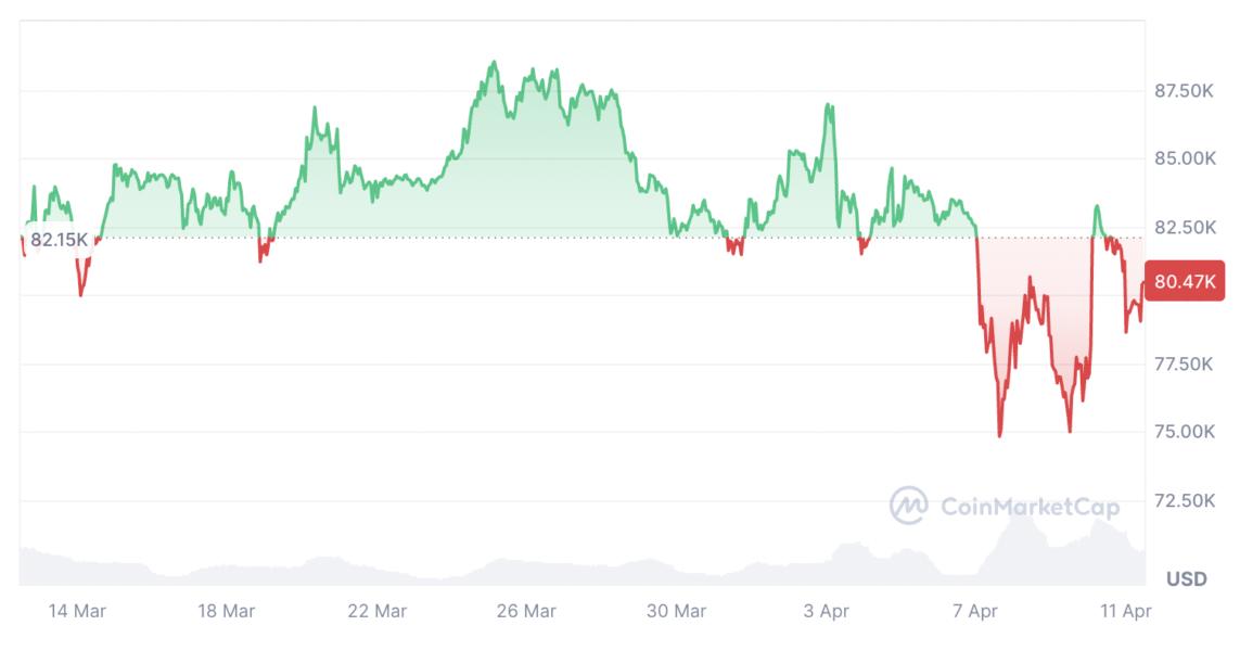 CryptoQuant：如果看涨条件没有改善，比特币可能会跌至84,000美元以下